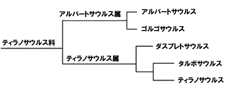 ゴルゴサウルス