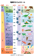 地球のタイムスケール