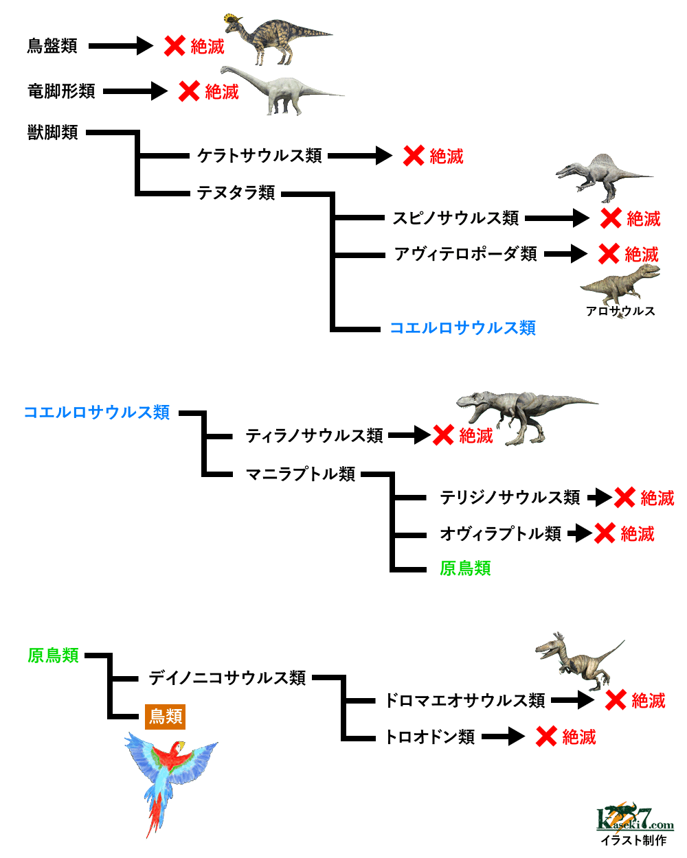 現世の鳥類になったのはこの恐竜