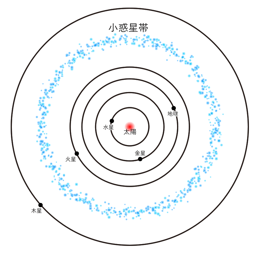 バティスティーナ小惑星帯