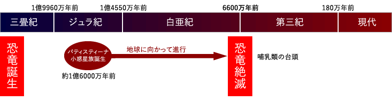 恐竜の誕生から絶滅まで