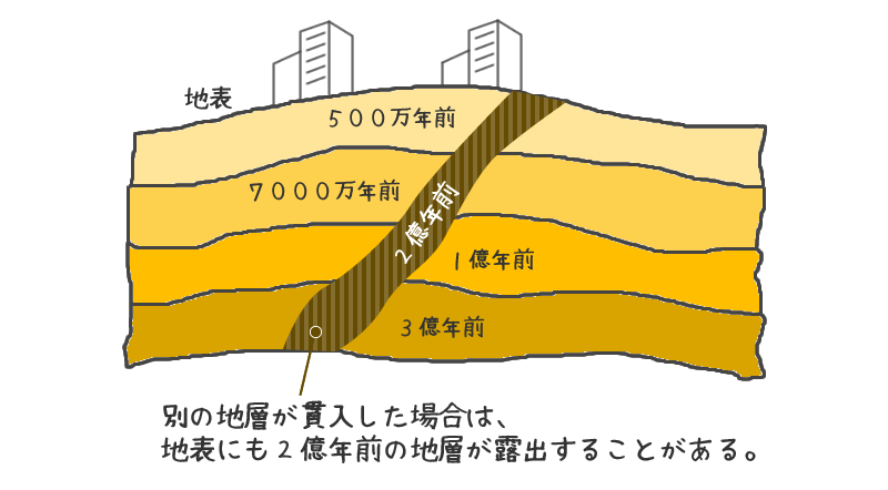 別の地層が貫入する場合があるので注意が必要