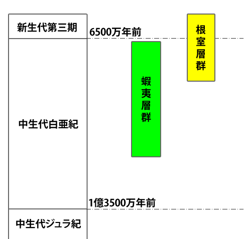 北海道アンモナイトが採れる蝦夷層群と根室層群