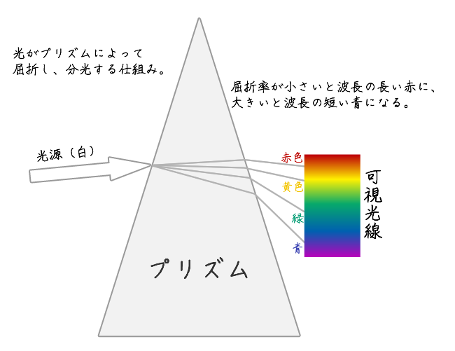 プリズムによって分光する仕組み