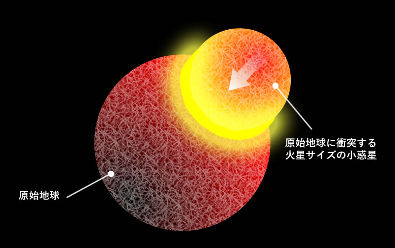 火星サイズの小惑星が地球に衝突して月の元ができた