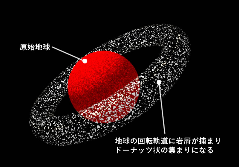 地球の回転軌道に岩屑が捕まりドーナッツ状の集まりになった。